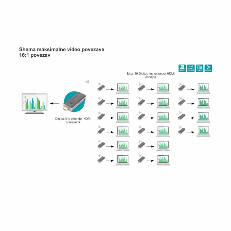Digitus line extender HDMI brezžični SET Click & Present MINI 8560081